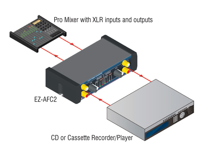 RDL EZ-AFC2X Stereo Bi-Directional Audio Converter / RCA to XLR / Level Controls / Dual LED VU - Image 2